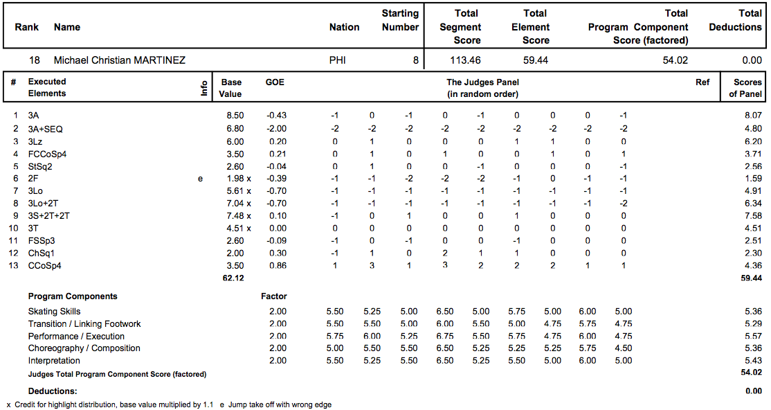 四大陸選手権2013　男子FP結果_d0052679_10574062.png