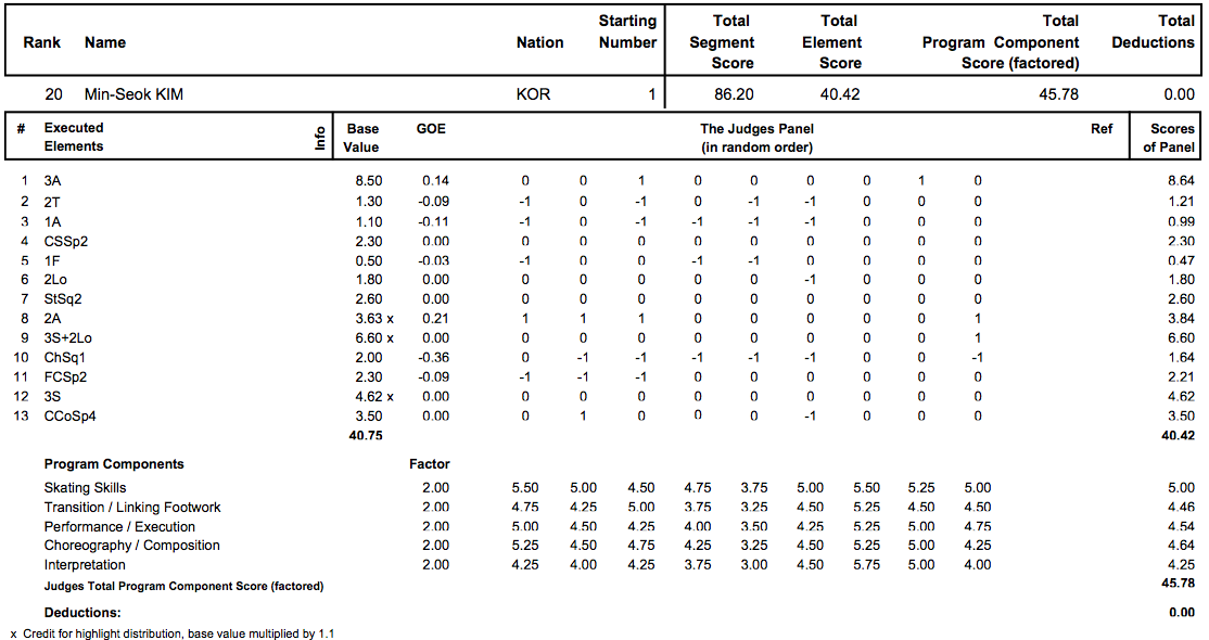 四大陸選手権2013　男子FP結果_d0052679_10583358.png