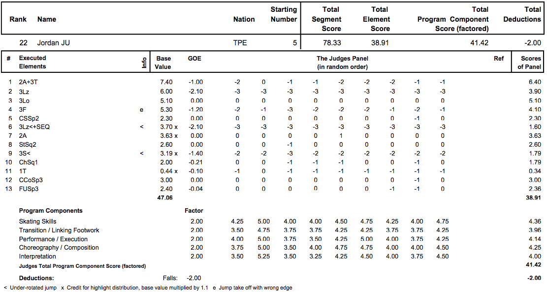 四大陸選手権2013　男子FP結果_d0052679_10593170.png