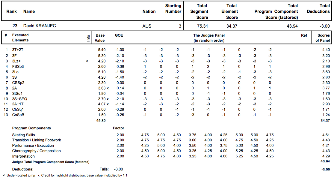 四大陸選手権2013　男子FP結果_d0052679_10595489.png