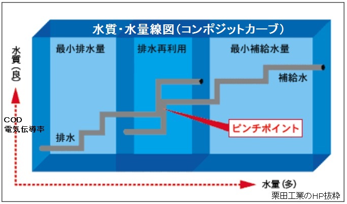 ピンチテクノロジーと省エネ、省水対策（熱ピンチ、水ピンチ、カスケード利用）_e0223735_18101653.jpg