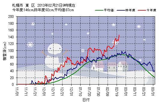 150センチをうかがう東区の積雪記録_c0025115_17595279.jpg