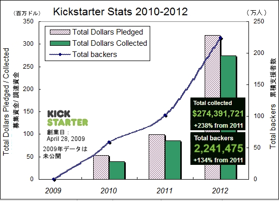 急成長のキックスターター（Kickstarter）実績値まとめ The Stats 2010-2012_b0007805_23312465.jpg