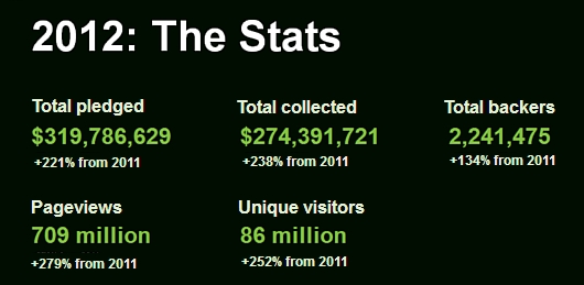 急成長のキックスターター（Kickstarter）実績値まとめ The Stats 2010-2012_b0007805_23314172.jpg