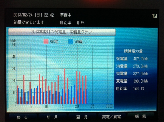 2月のメーカー予測発電量にたどり着けるのか？_d0036405_22452344.jpg