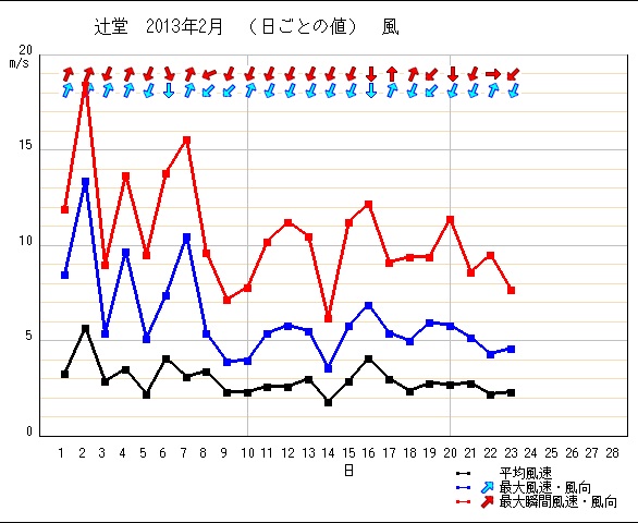 風速の変化に改めて驚く 満天 の海 ２
