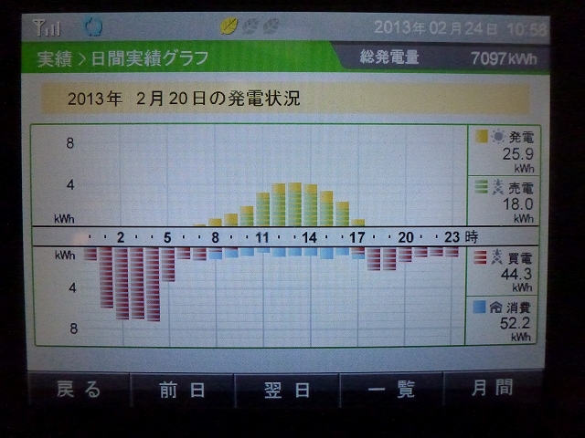 【発電実績】 2013年2月20日（水）_e0245729_11192580.jpg