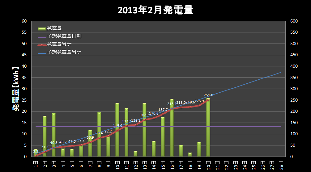 【発電実績】 2013年2月20日（水）_e0245729_11193065.png