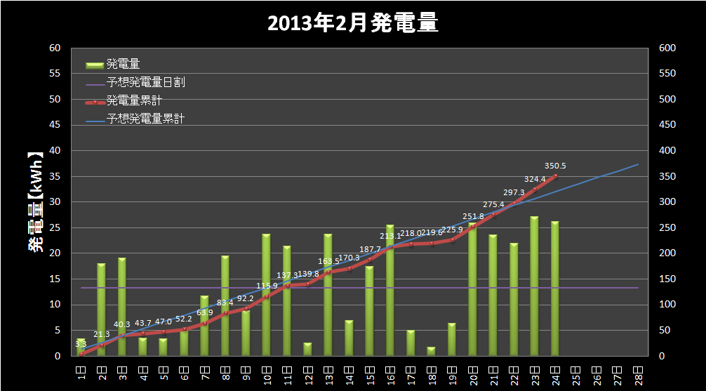 【発電実績】 2013年2月24日（日）_e0245729_21154488.png