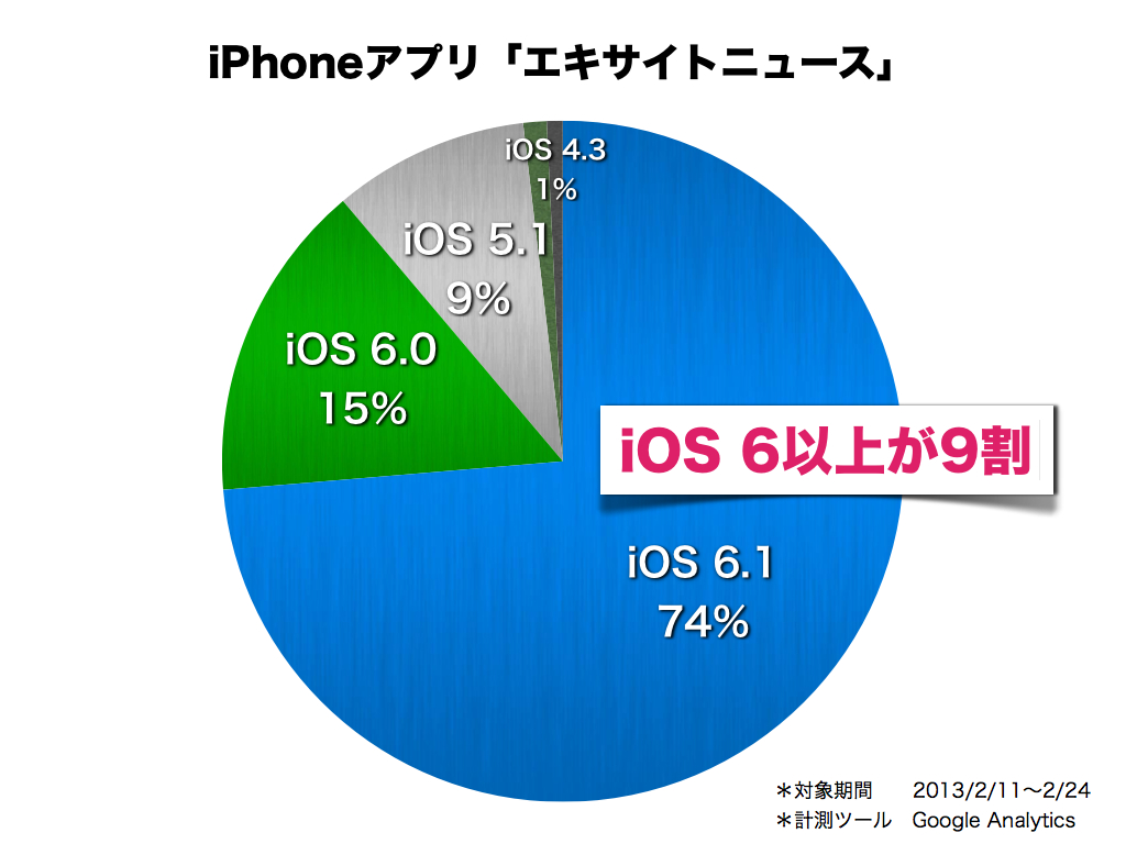 気になるスマホ数値：iOSとAndroid OS、みんなが使ってるOSのバージョンは？_f0249338_21564911.jpg