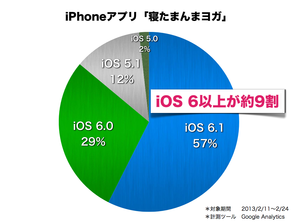 気になるスマホ数値：iOSとAndroid OS、みんなが使ってるOSのバージョンは？_f0249338_21572291.jpg