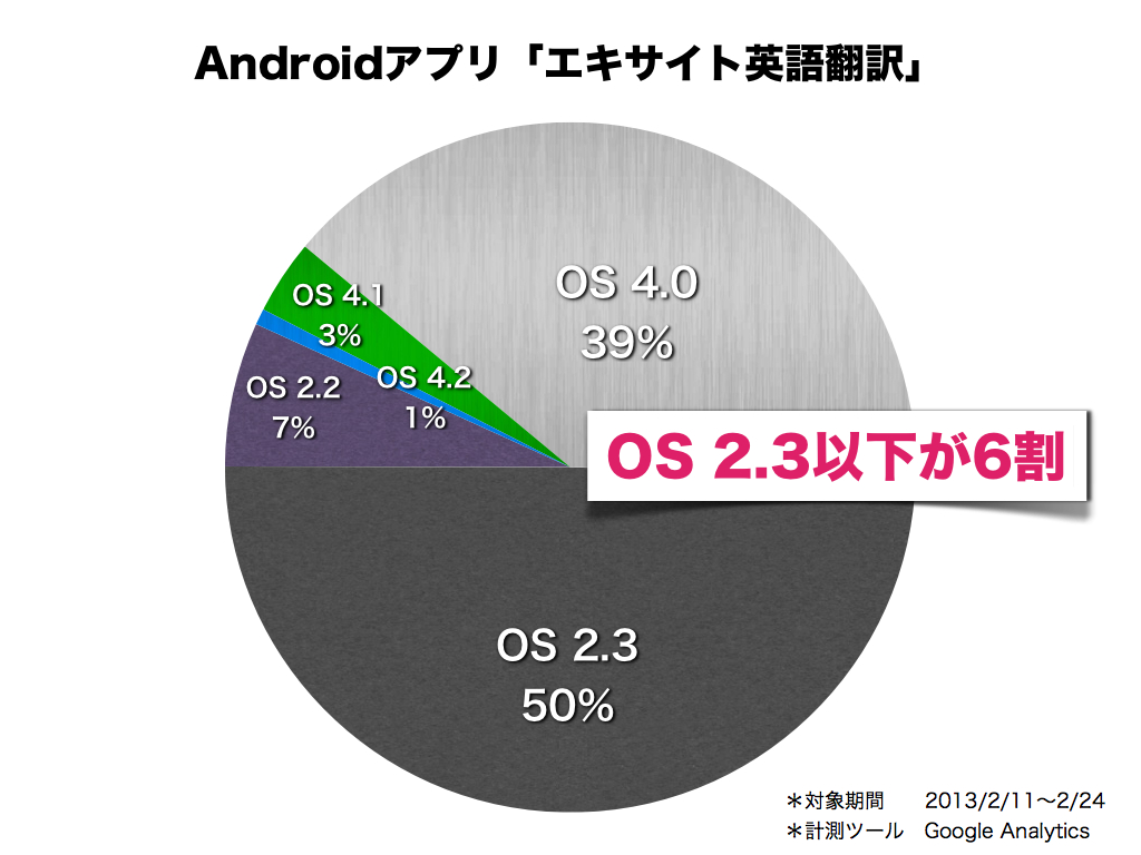 気になるスマホ数値：iOSとAndroid OS、みんなが使ってるOSのバージョンは？_f0249338_2157997.jpg