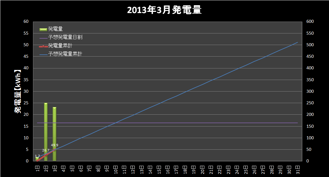 【発電実績】 2013年3月3日（日）_e0245729_20481437.png