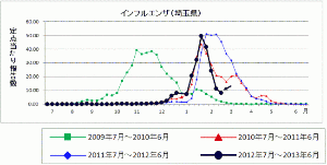 埼玉県のインフルエンザ流行状況　第８週（２月１８日～２月２４日）　_f0141246_1626269.gif