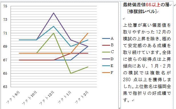 今年度最後のフクト模試の結果 寺子屋ブログ By 唐人町寺子屋
