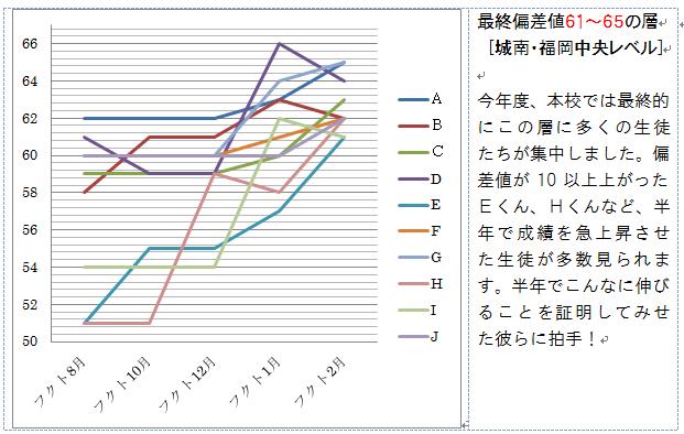 今年度最後のフクト模試の結果 寺子屋ブログ By 唐人町寺子屋