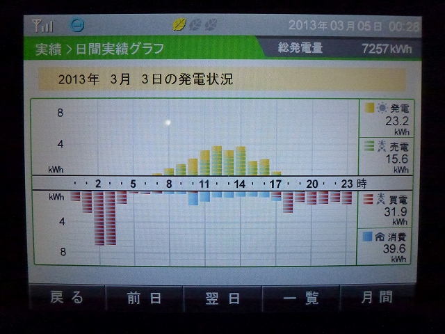 【発電実績】 2013年3月3日（日）_e0245729_0282227.jpg