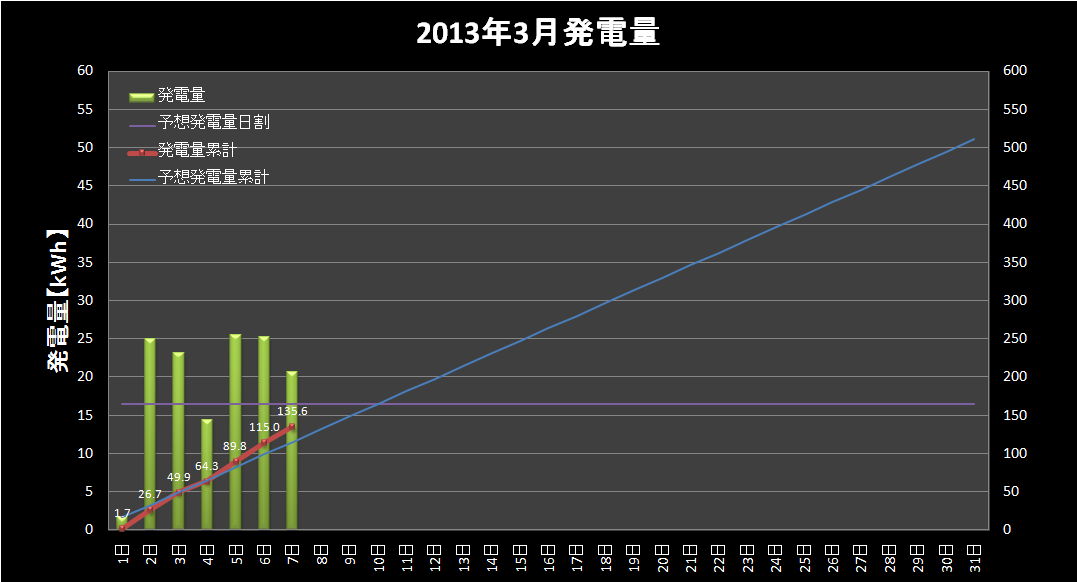 【発電実績】 2013年3月7日（木）_e0245729_2211294.png