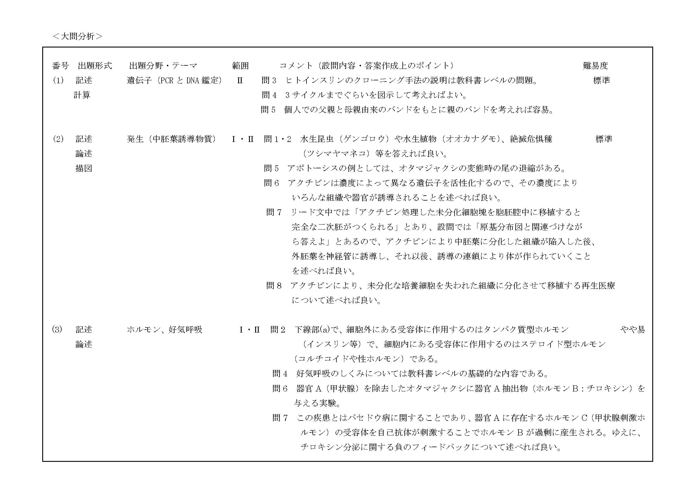 入試問題分析 2013年度 福井大学医学部 生物 福井の大学受験予備校withウィズ