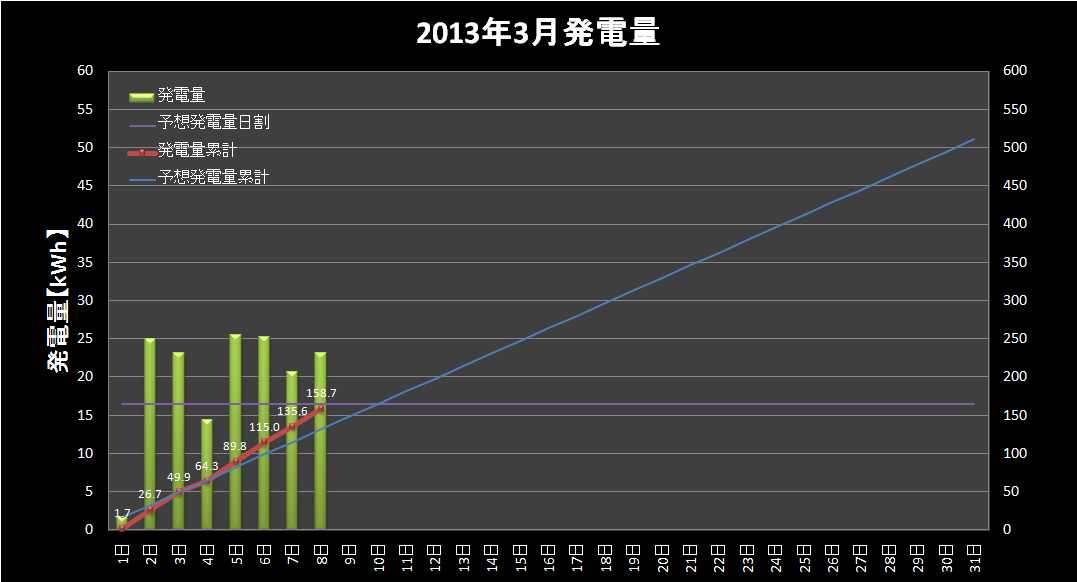 【発電実績】 2013年3月8日（金）_e0245729_1159491.png