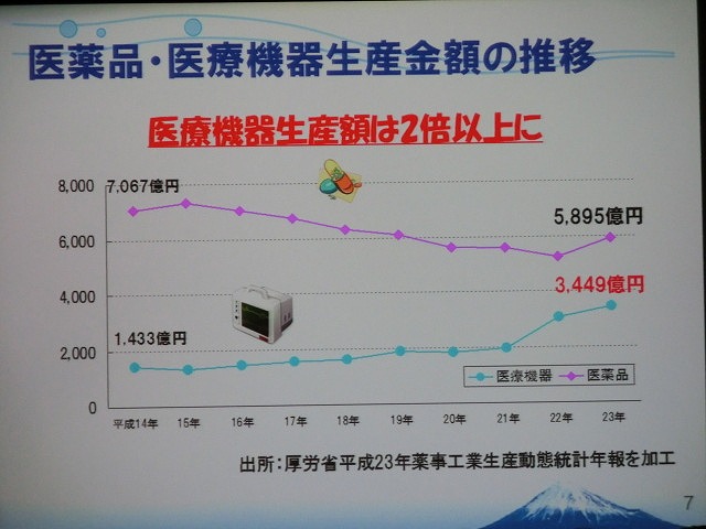 医療総合特区制度の取組み 「静岡がん会議 2012」_f0141310_8102038.jpg