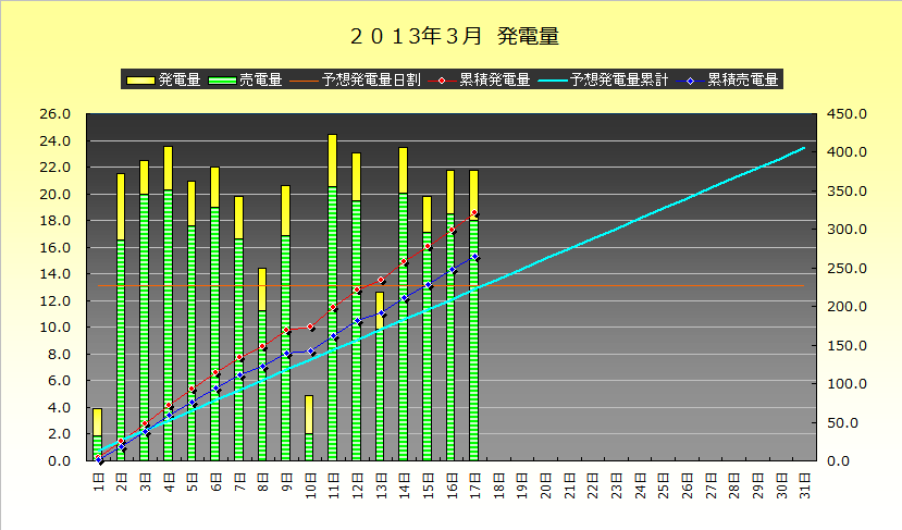 2013年3月16～17日　発電実績_b0245008_19461121.png