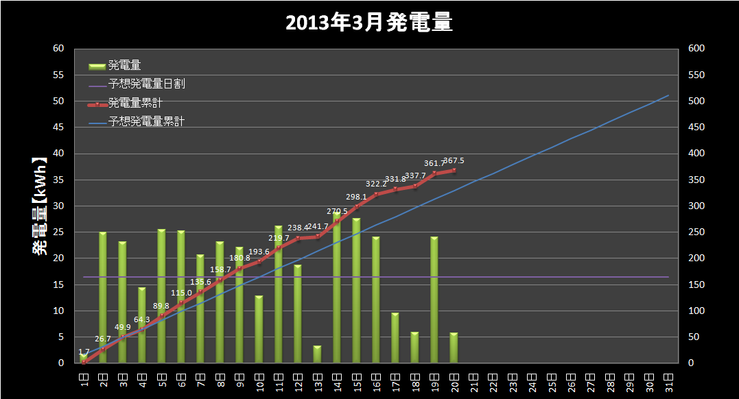 【発電実績】 2013年3月20日（水）_e0245729_2272783.png