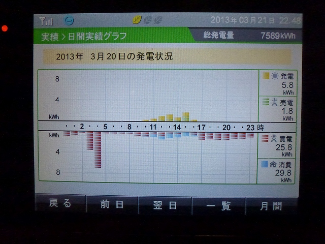 【発電実績】 2013年3月20日（水）_e0245729_22501261.jpg