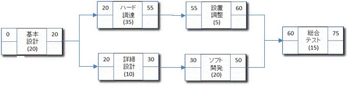 納期が延びる要因を指標化する　－　スケジュールのDRAGとはどんな尺度か_e0058447_23142952.gif