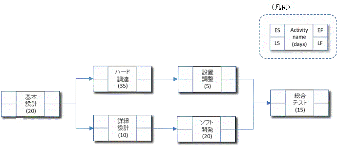 納期が延びる要因を指標化する　－　スケジュールのDRAGとはどんな尺度か_e0058447_2364470.gif