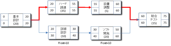 納期が延びる要因を指標化する　－　スケジュールのDRAGとはどんな尺度か_e0058447_2393173.gif