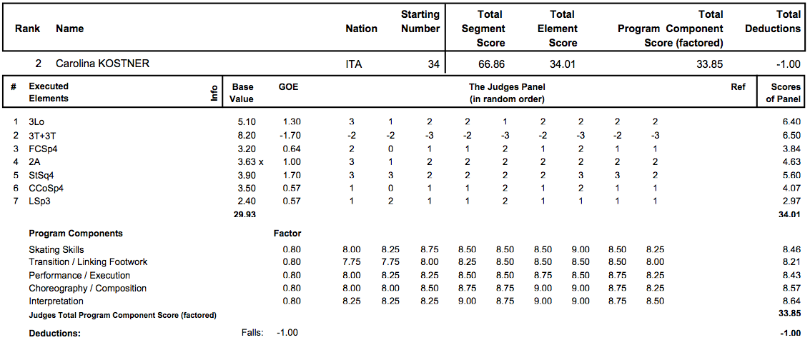 世界選手権2013　女子SP結果_d0052679_1623486.png