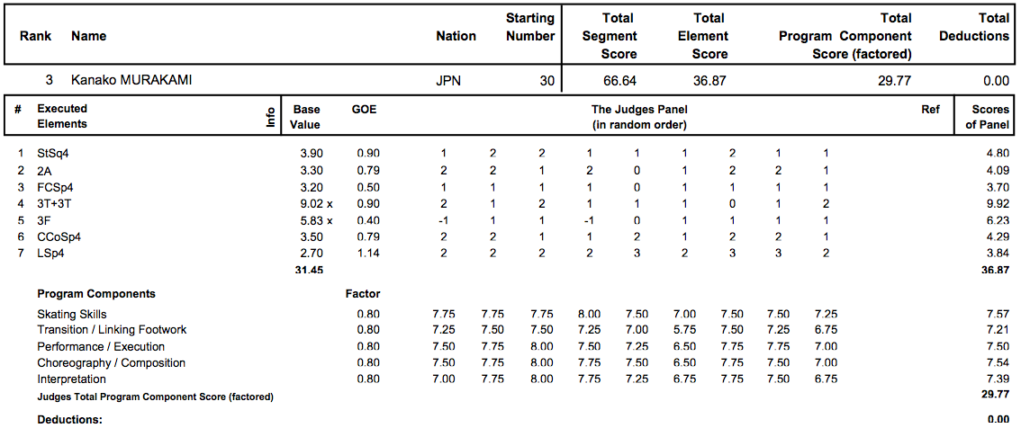 世界選手権2013　女子SP結果_d0052679_1624498.png