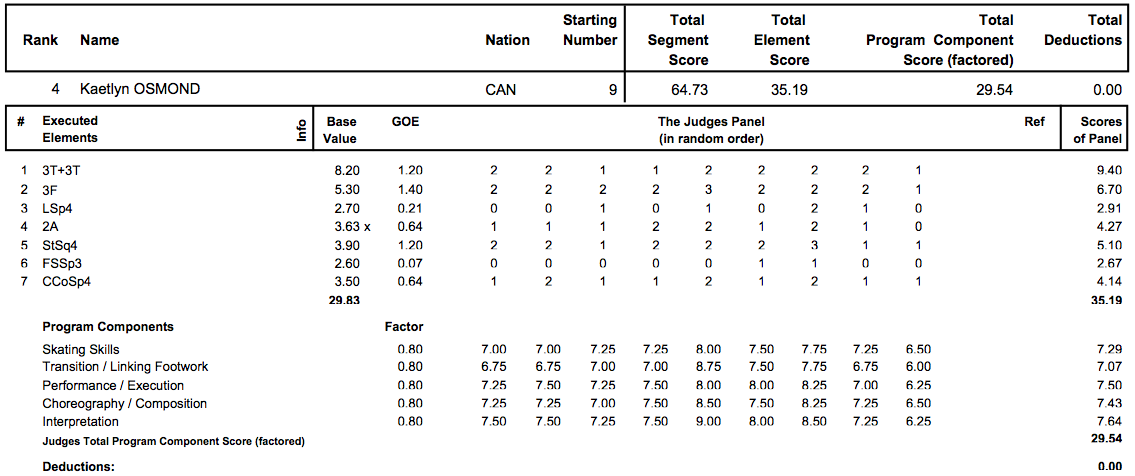 世界選手権2013　女子SP結果_d0052679_1625688.png