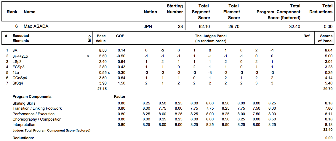 世界選手権2013　女子SP結果_d0052679_1631212.png