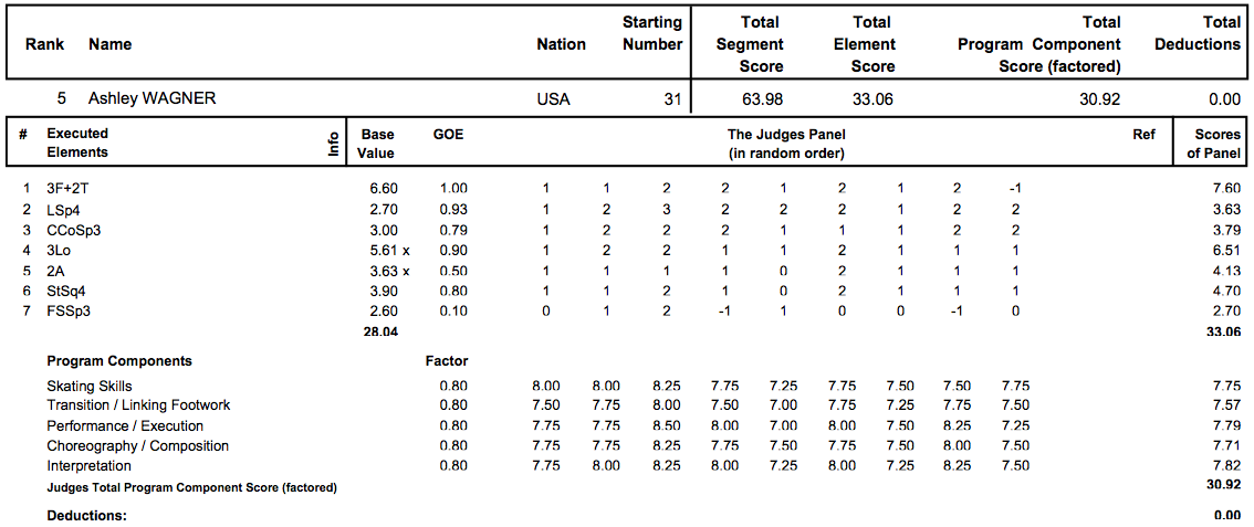 世界選手権2013　女子SP結果_d0052679_1633241.png