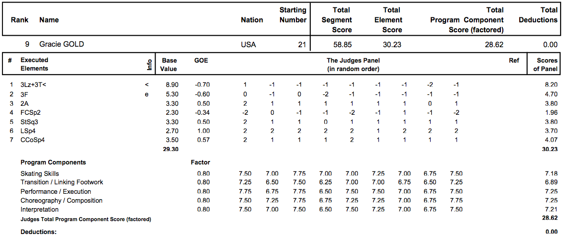 世界選手権2013　女子SP結果_d0052679_1641557.png