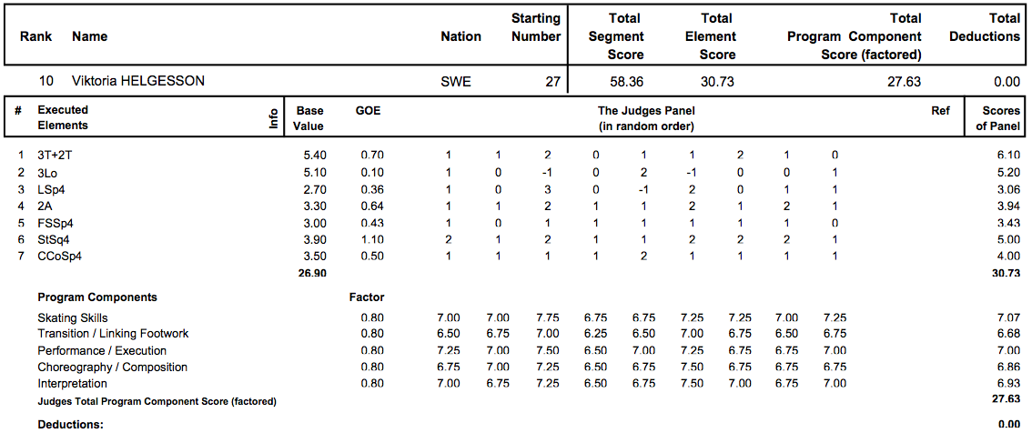 世界選手権2013　女子SP結果_d0052679_1642851.png