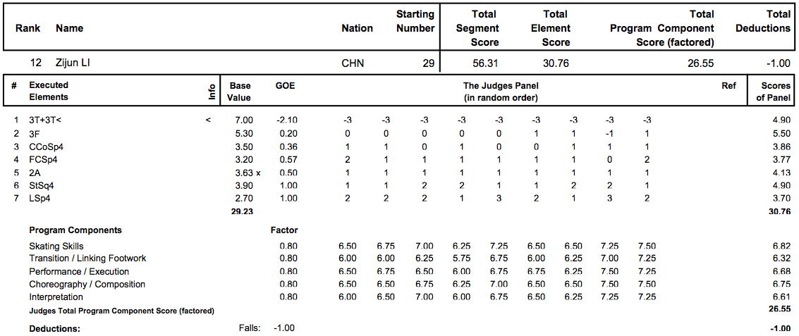 世界選手権2013　女子SP結果_d0052679_2329586.png