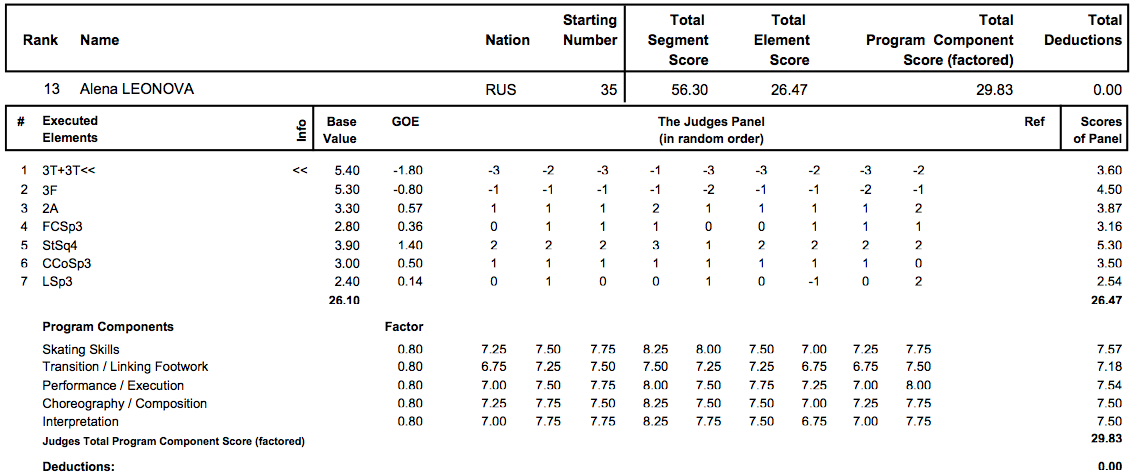 世界選手権2013　女子SP結果_d0052679_23301836.png