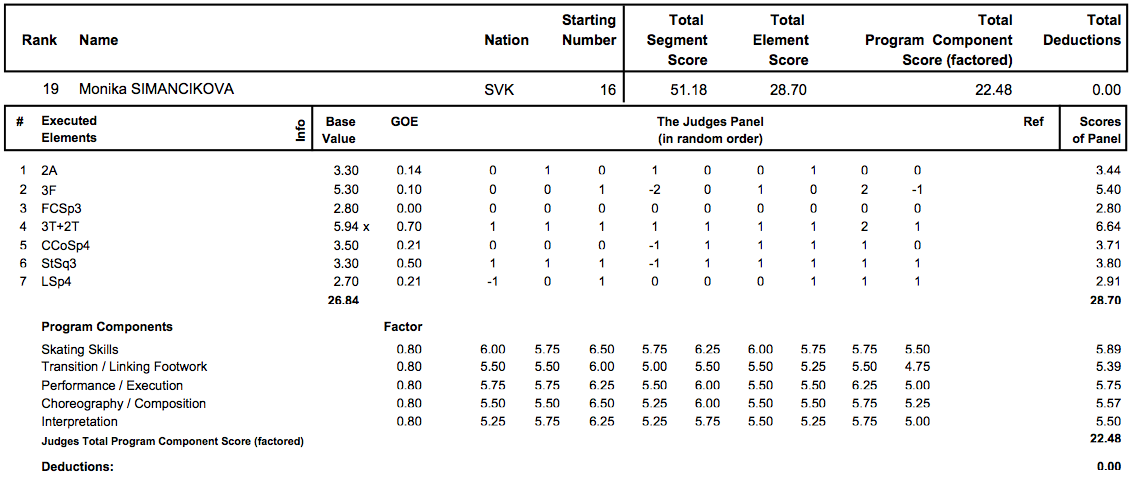 世界選手権2013　女子SP結果_d0052679_233309.png