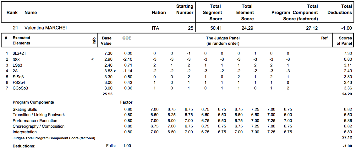 世界選手権2013　女子SP結果_d0052679_23334364.png