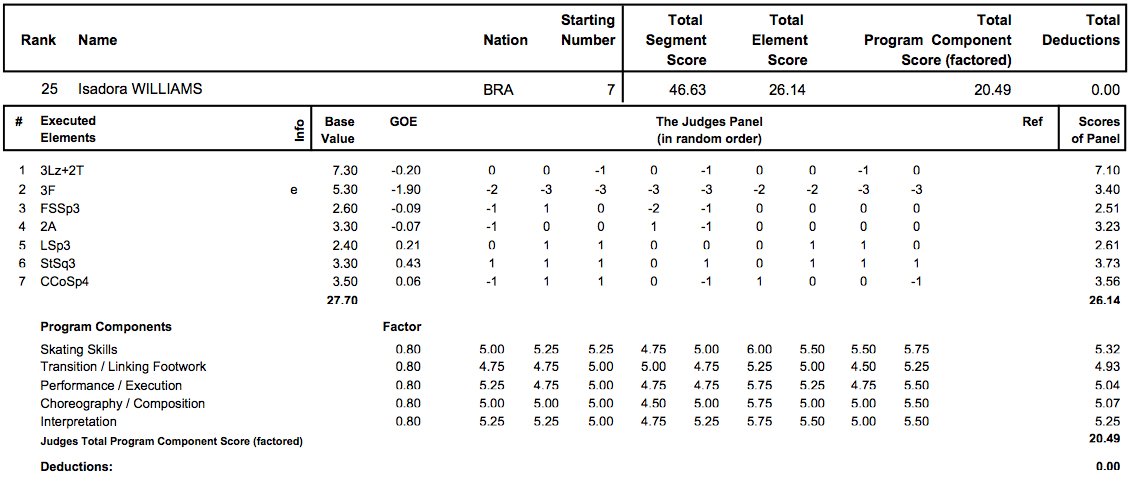 世界選手権2013　女子SP結果_d0052679_23352119.png