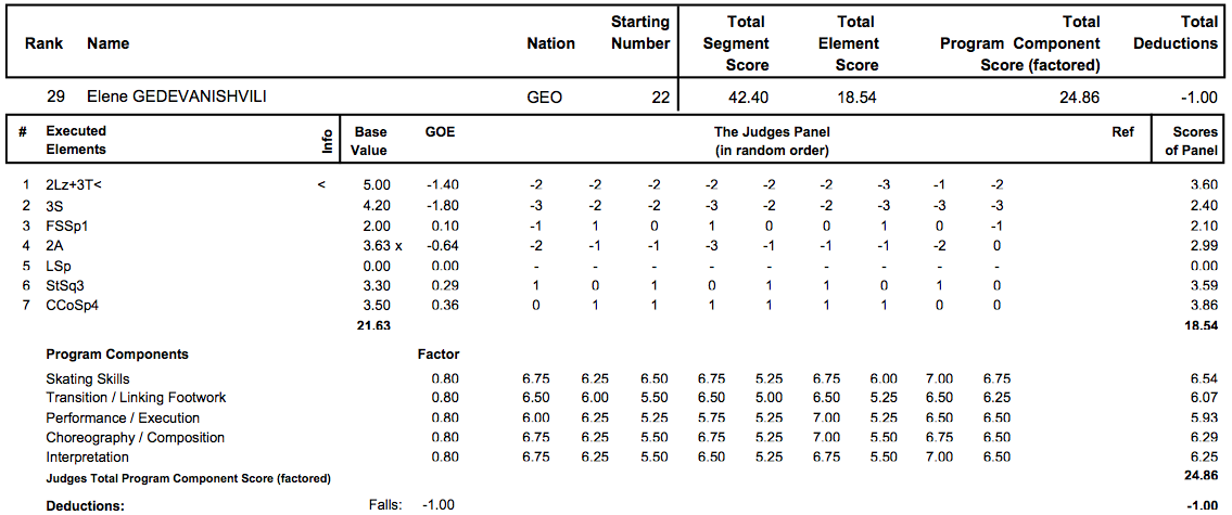 世界選手権2013　女子SP結果_d0052679_23364597.png