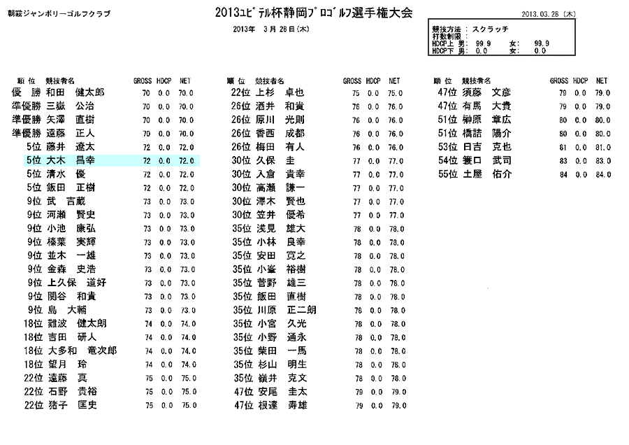 ATLAS ユピテル杯 第25回静岡プロゴルフ選手権 結果_d0115886_22411466.jpg