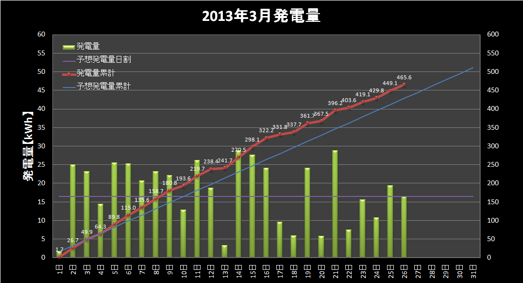 【発電実績】 2013年3月26日（火）_e0245729_1111556.png