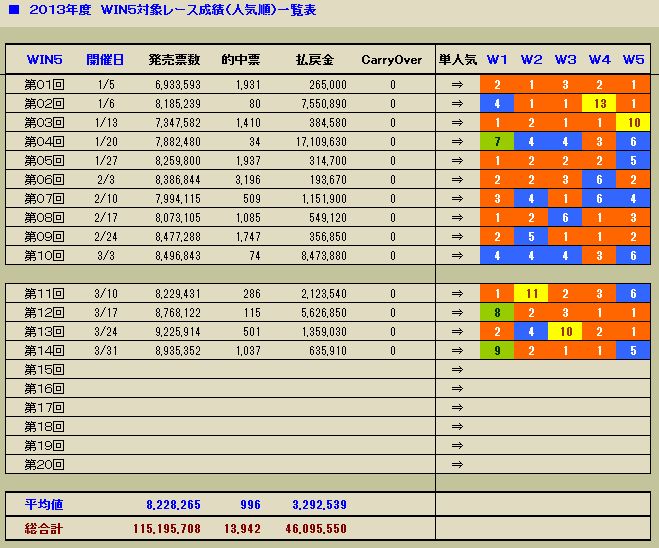 2724　▼第１4回　WIN５。　的中１０３７票。　払戻金６３万５９１０円。_c0030536_17151688.jpg