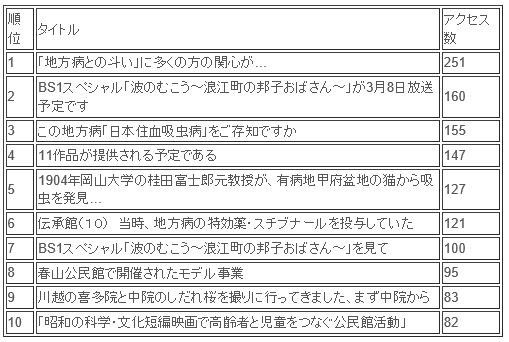 3月のアクセス状況_b0115553_11423972.jpg
