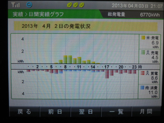 2013年4月2-3日　発電実績_b0245008_2130495.jpg