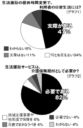 No.150　介護保険の生活援助切り捨てを追及──「話しもできない」利用者の自立阻害_b0144566_441476.jpg